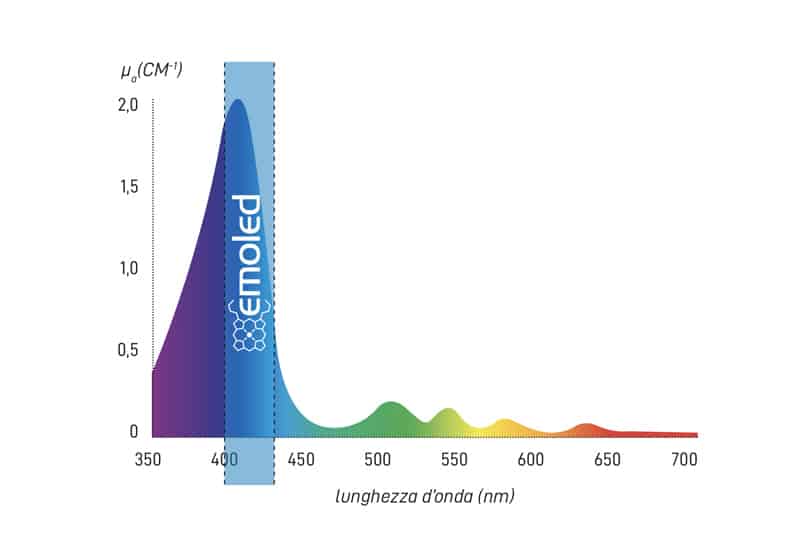 Spectre d'absorption de la protoporphyrine IX et bande d'émission d'EmoLED entre 410 et 430 nm